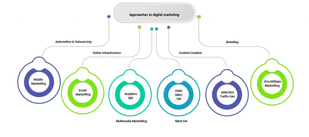 APPROACHES TO DIGITAL MARKETING